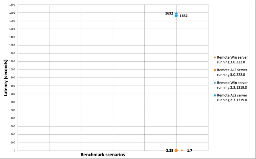 Time, in seconds, for the DOMContentLoaded event of Apache NiFi web application over port forwarding session on remote servers running Windows Server and Amazon Linux 2