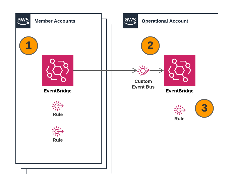 1. In each member account in the organization, EventBridge rules are deployed to match high-risk or noncompliant events from various services. 2.     The events are passed to a custom event bus in a centralized operational account. 3.     On the event bus, rules are implemented for each service that generates events because these events do not have the same standard format.