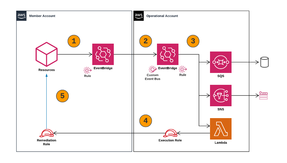 1. A resource generates an event (finding, noncompliance, API call), which is captured by EventBridge event pattern rule. 2. The event message is sent to an EventBridge custom event bus in the operational account that matches rules looking for all events from specific services. 3. The rule has a target of various services including SQS, SNS, and Lambda. 4. When invoked through the event management process, Lambda assumes an execution role in the operational account. The role assumes a cross account role into the originating account. 5. The role deployed into the local account uses least privilege access to take action on the specific use case.