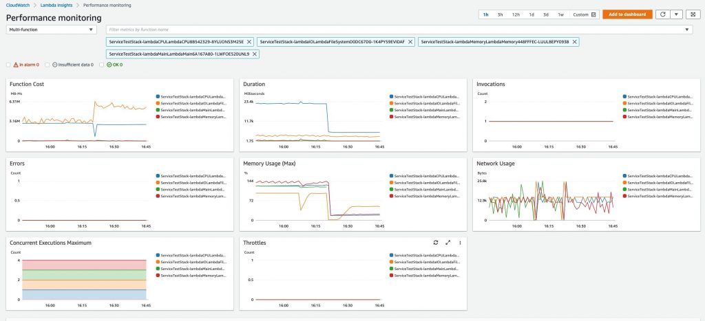 CloudWatch Lambda Insights - multi-function view