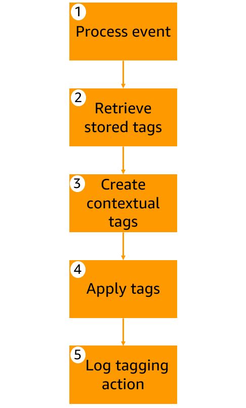 AWS Lambda function's five step workflow to tag an AWS resource.