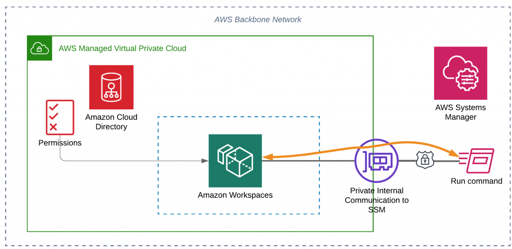 Amazon Cloud Directory hosts end-user permissions to access a WorkSpace. Bidirectional communication from the SSM agent to AWS Systems Manager is directed through a private virtual interface to allow encrypted communications with SSM and the Run command service.