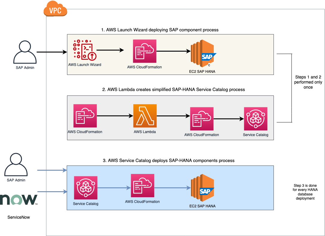 The administrator uses the AWS Launch Wizard to deploy a SAP HANA component. The Launch Wizard launches a CloudFormation template that creates AWS resources. After the deployment has been completed successfully, the administrator deploys a CloudFormation template that creates a simplified AWS Service Catalog product based on the template.