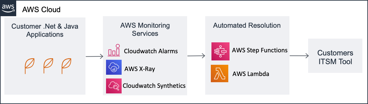 .Net and Java applications publish traces to AWS monitoring services. AWS Step Functions and AWS Lambda are used to automate resolution and ITSM ticketing