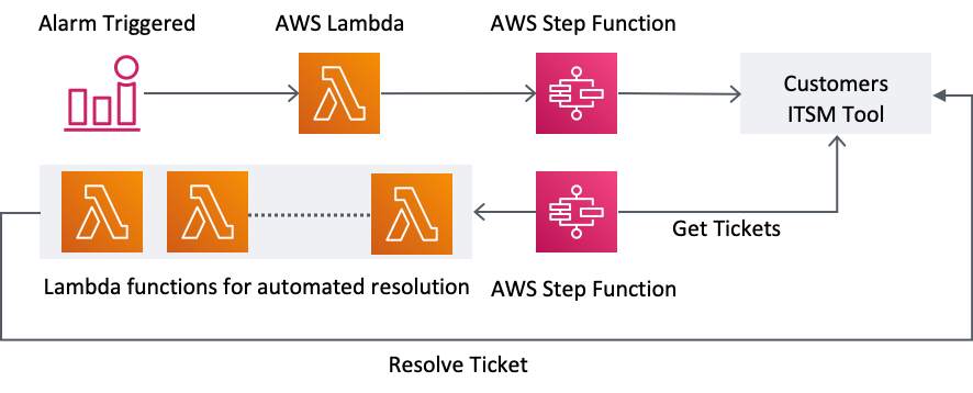 When an alarm is triggered, AWS Lambda and StepFunctions are used to create a ticket in the ITSM tool. A separate StepFunction is used to monitor tickets and triggers the applicable Lambda function for automated resolution