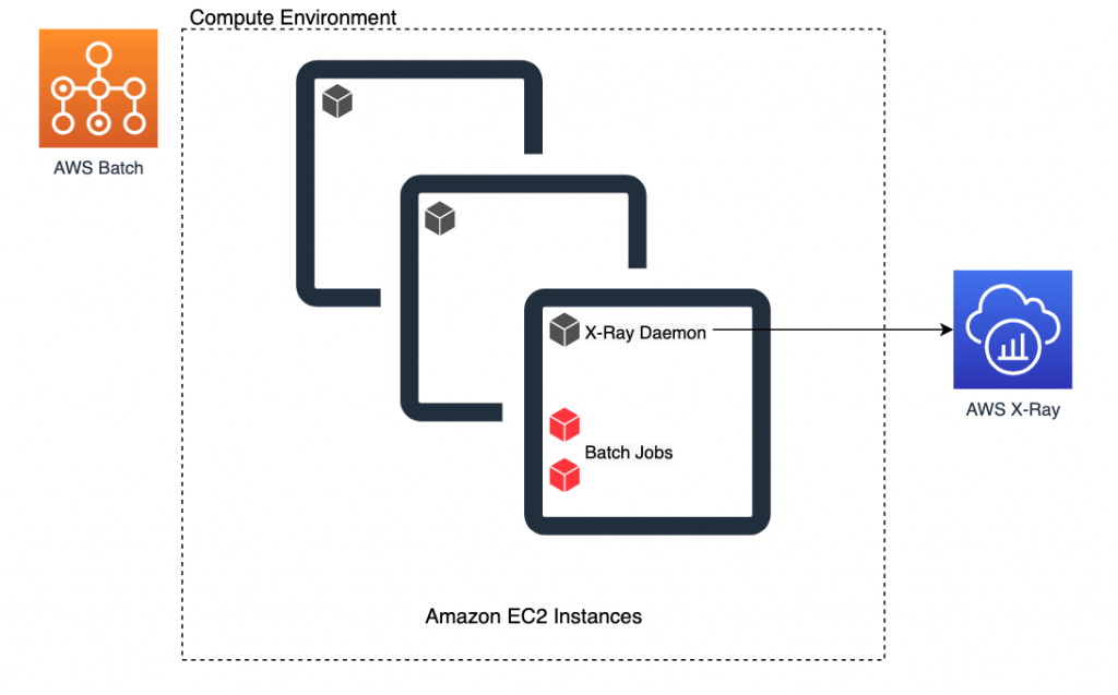 The components include AWS Batch, batch jobs, AWS X-Ray, and the X-Ray daemon.