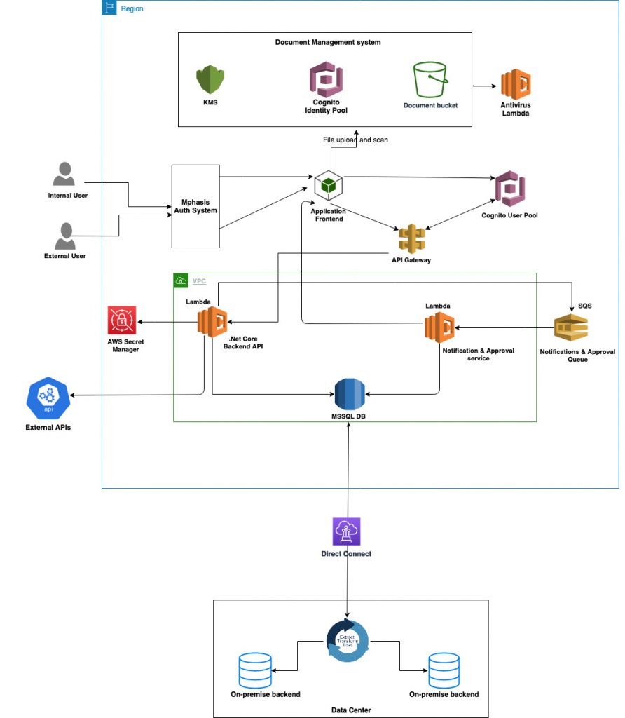 The document management system includes KMS, Amazon Cognito identity pool, and a document bucket. Internal and external users are authenticated through a process that uses API Gateway and the identity pool. The Lambda function runs inside the VPC.