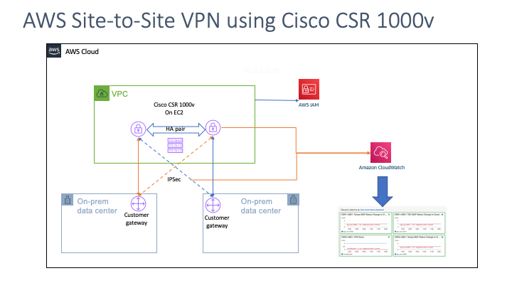 cisco csr vpn