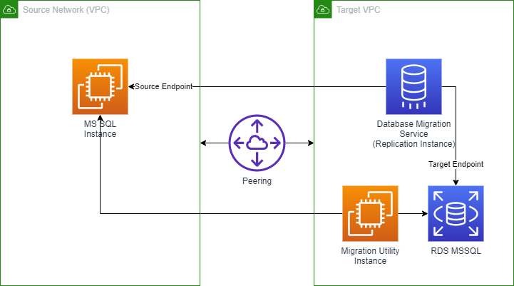 The diagram depicts Two VPCs, a Source and Target. In the Source VPC, there is a EC2-based MS SQL Instance. In the Target VPC there are three components: An RDS MS SQL Database, a Database Migration Services Replication Instance, and a Migration Utility EC2 instance with tools. The two VPCs are connected with VPC Peering.