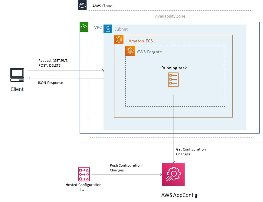 Architecture shows how a user interacts with a running task in an AWS Fargate container in a VPC/subnet and how it fetches the application configuration from AWS AppConfig.