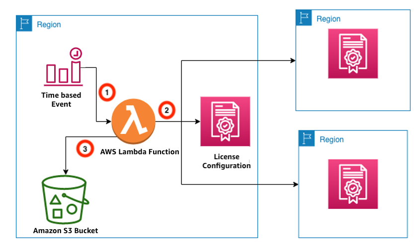 License configurations in multiple Regions. Lambda function is triggered by an EventBridge time-based event to store license consumption details in an S3 bucket.