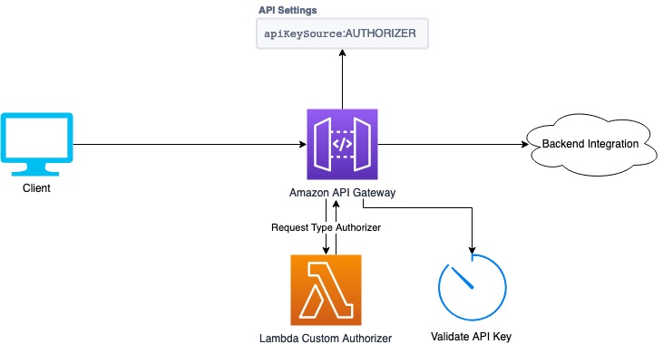 Client sends an HTTP request to Amazon API Gateway that uses AUTHORIZER as the API key source. A Lambda custom authorizer obtains the API key from the HTTP request and gives it to API Gateway.