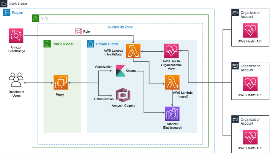 This secure architecture has NGINIX proxy in public subnet and Lambda and Amazon ES with Kibana deployed in private subnet. The Amazon EventBridge rule triggers the Lambda function at a fixed interval (15 minutes) to aggregate the AWS Health events across AWS Organizations and ingest the response JSON to Amazon ES. After the data is ingested to Amazon ES, it can be accessed securely using the NGINIX proxy and Amazon Cognito authentication for visualization using Kibana. The existing AWS Organizations accounts are also included.