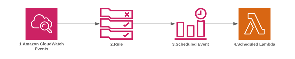 Build scheduler with AWS Lambda functions using CloudWatch Events solution architecture diagram.