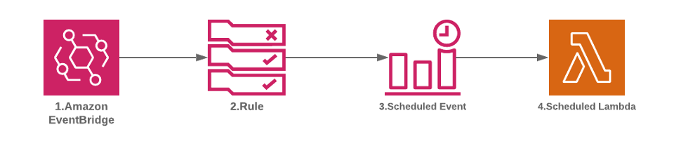 Build scheduler with AWS Lambda functions using Amazon EventBridge solution architecture diagram.