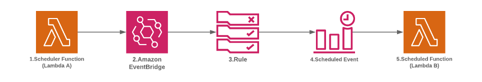 Building a dynamic API for scheduler-as-a-service solution architecture diagram.