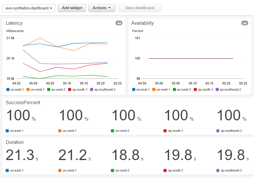 The dashboard shows widgets for Latency, Availability, SuccessPercent, and Duration metrics from the canary.