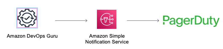 Amazon DevOps Guru sends insights to Amazon SNS and Amazon SNS forwards the insights to PagerDuty