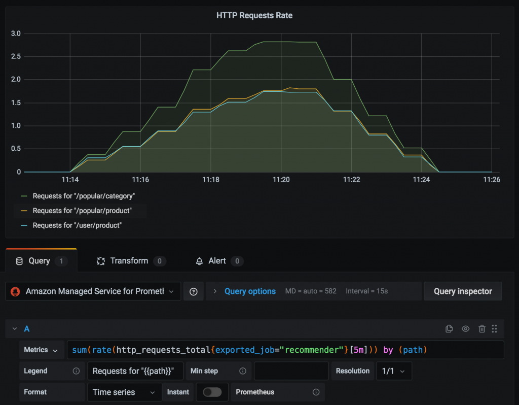 Visualizing rate of HTTP requests using metrics retrieved from Amazon Managed Service for Prometheus