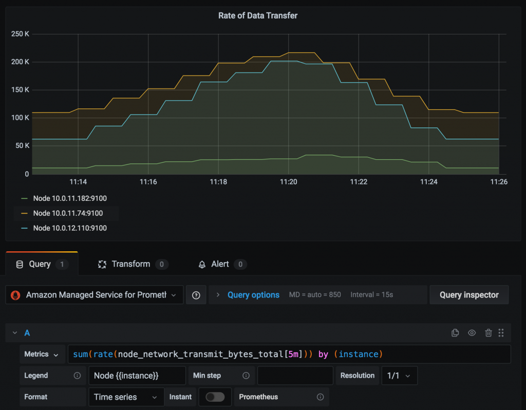 Visualizing rate of data transfer using metrics retrieved from Amazon Managed Service for Prometheus