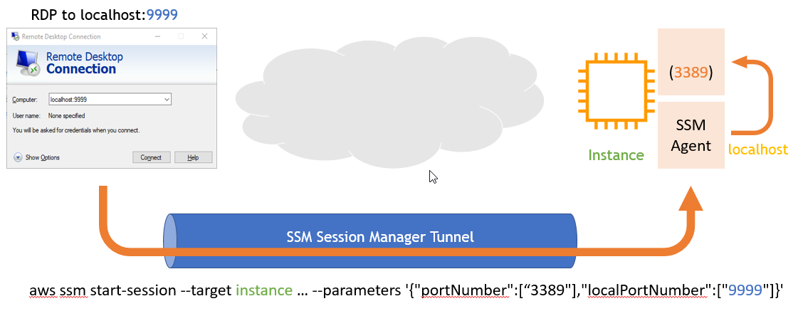 The diagram shows how Session Manager port forwarding creates a tunnel with SSM agent. SSM agent will redirect the trafic to the target port.