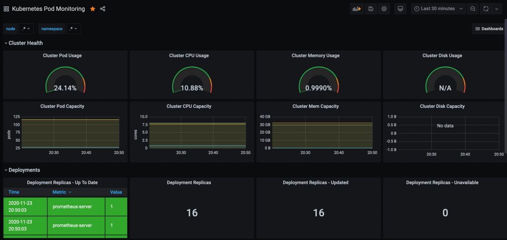 EKS Pod Metrics dashaboard