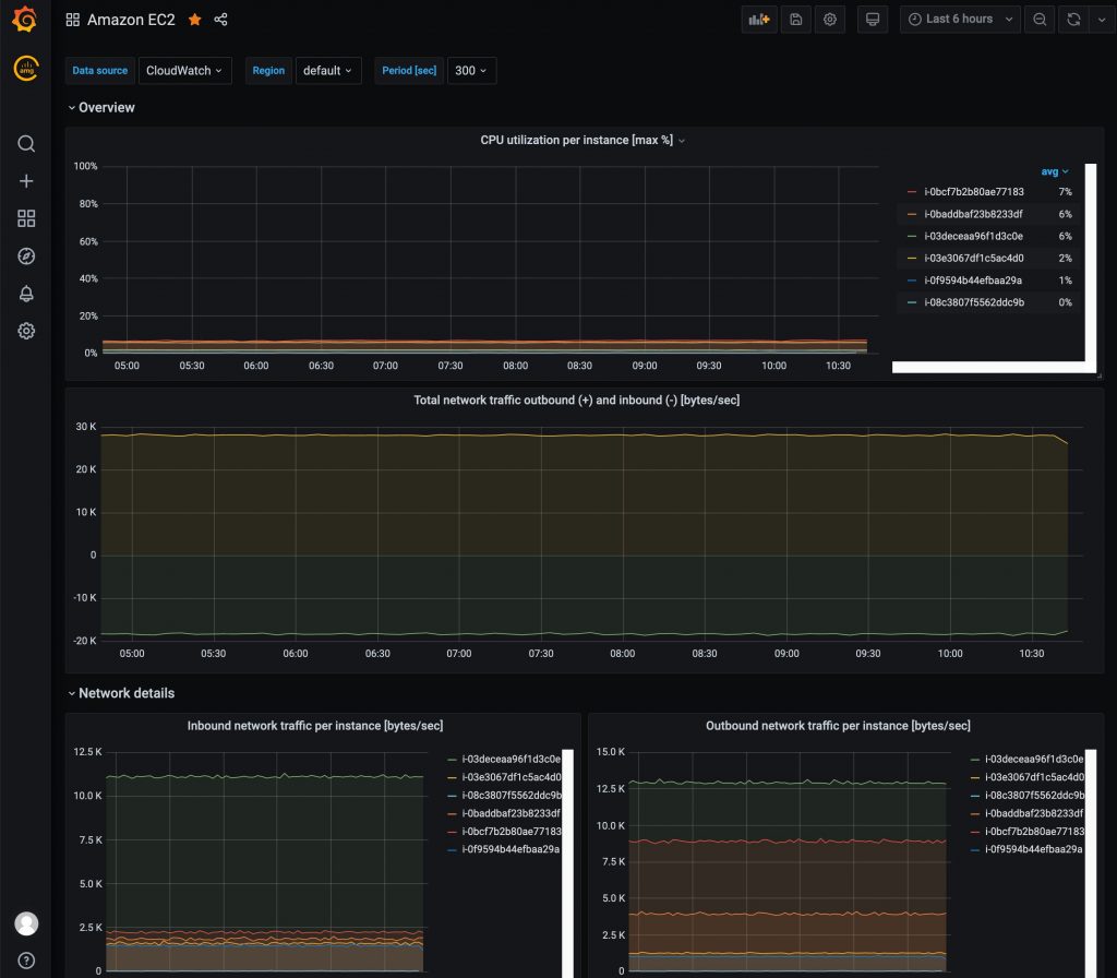 EC2 Dashboard