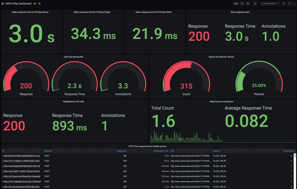 Custom dashboard showing AWS X-Ray trace data