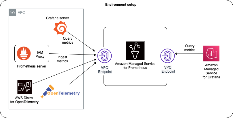 AMP architecture