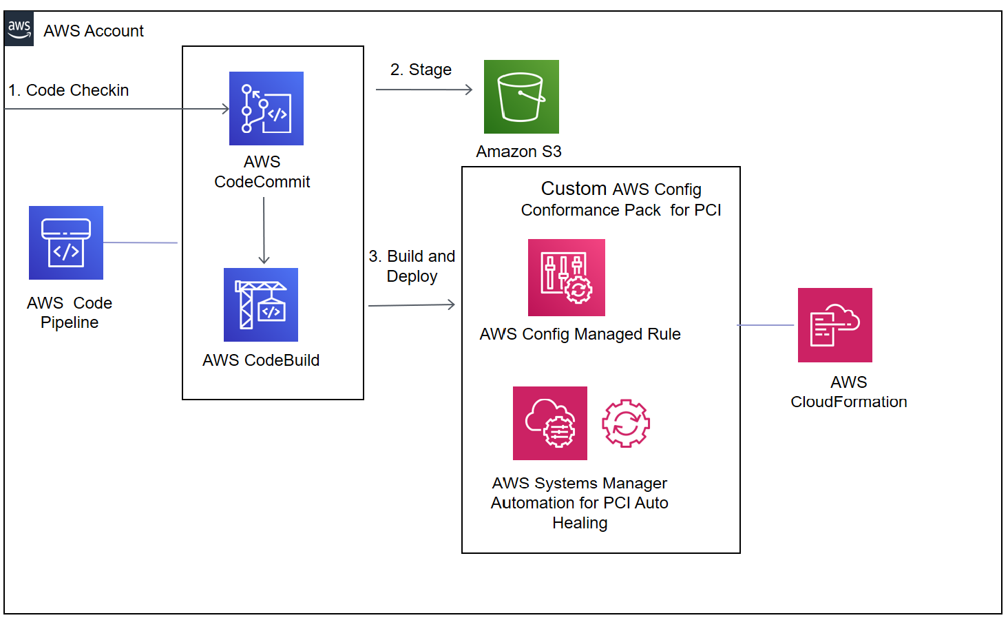 Upon check-in, CodeCommit stage downloads code. CodeBuild stage copies code to staging bucket and uses an AWS CLI command to build and deploy conformance packs.