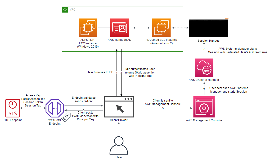 Configuring Aws Systems Manager Session Manager Run As Support For Federated Users Using Session s Aws Management Governance Blog