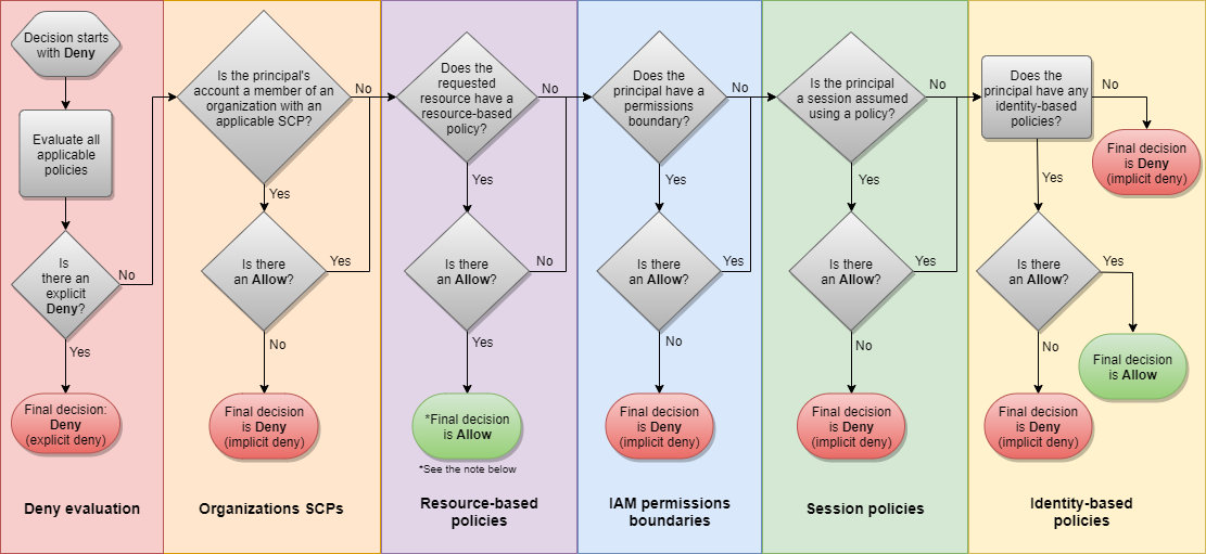 Policy evaluation flowchart starts with a deny evaluation and ends with identity-based policies. An organization’s SCPs are evaluated after a deny evaluation.