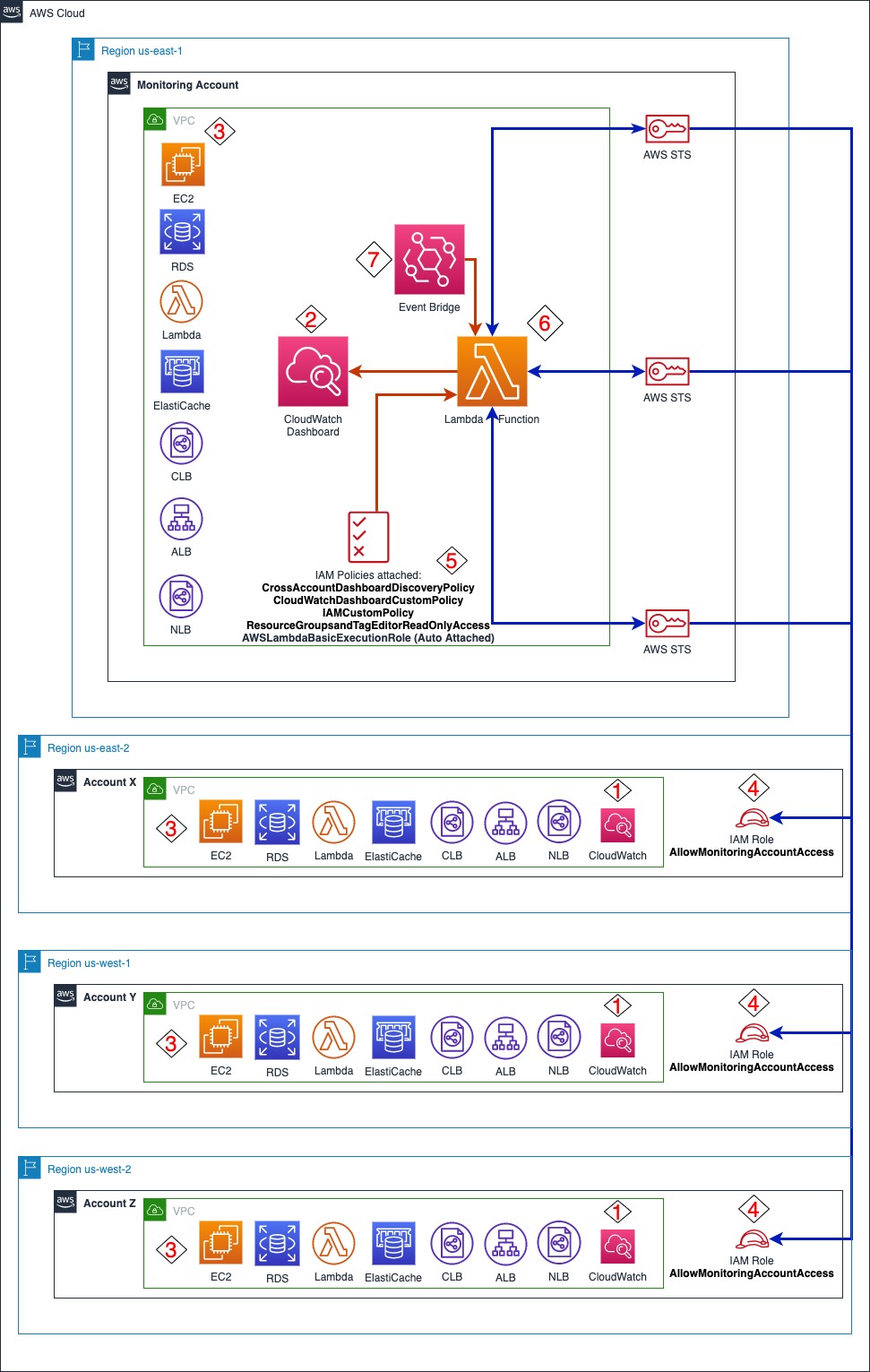 Figure 1: Solution architecture