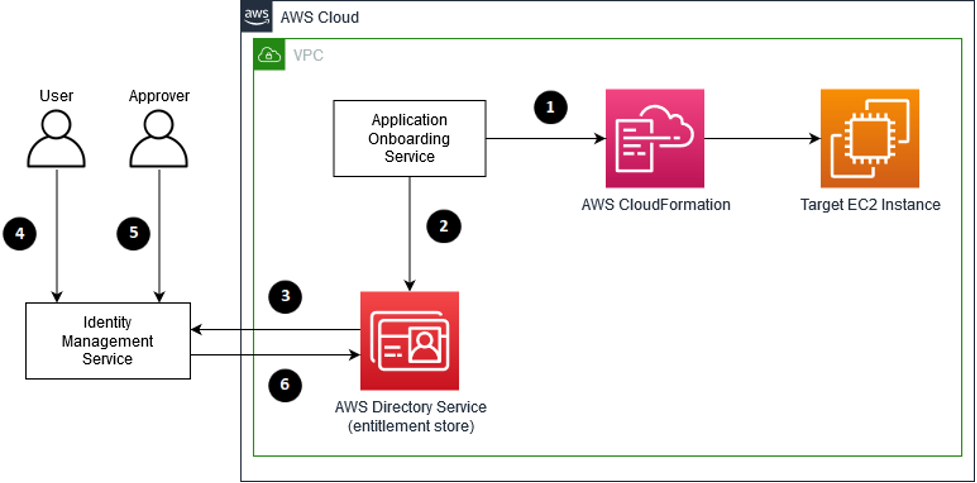 The process flow for requesting PAM access to a target EC2 instance after an EC2 instance has been onboarded onto AWS through State Street’s internal Application Onboarding Service.