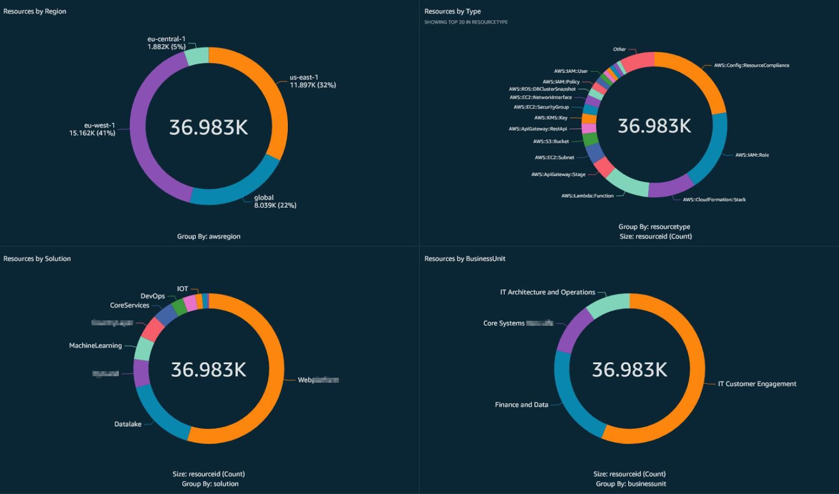 Figure 1: Summary of AWS Config resources