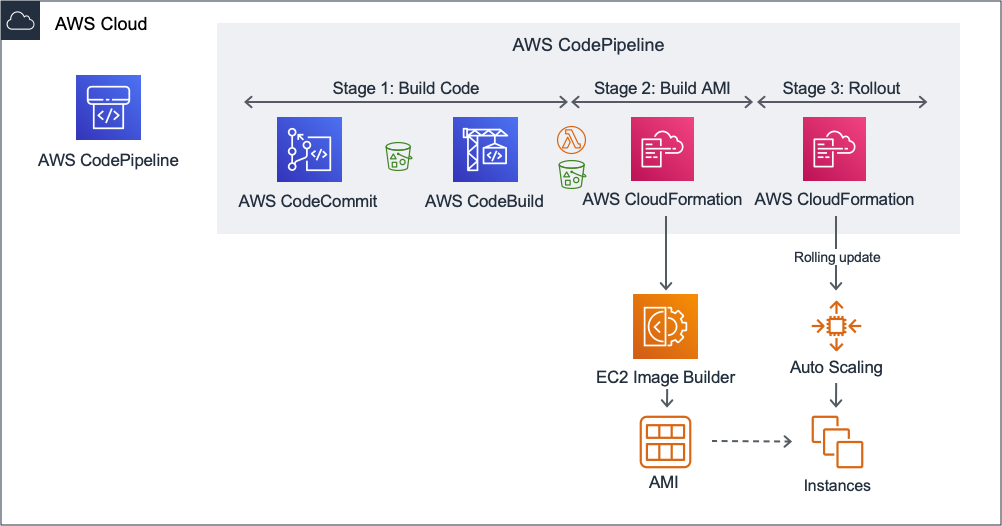 This diagram show an end-to-end build pipeline with three stages. The pipeline starts with source code checked into CodeCommit and when run, results in a fully built AMI that is deployed to a QA environment.