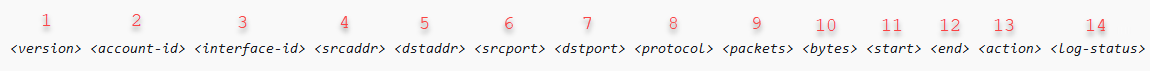 VPC flow log fields: version, account-id, interface-id, srcaddr, dstaddr, srcport, protocol, packets, bytes, start, end, action, log-status 