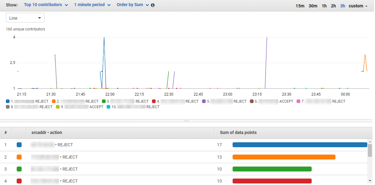 Contributor Insights rule report shows SSH connections by action.