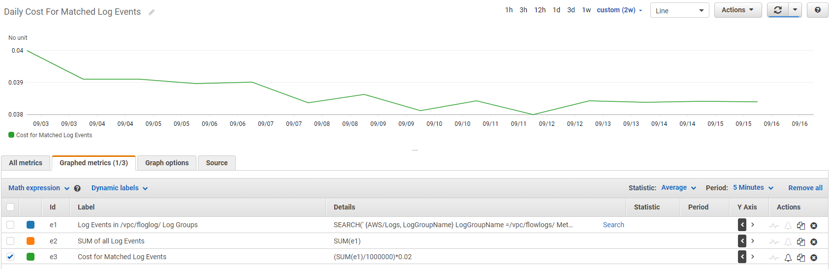 Daily Cost For Matched Log Events graph is displayed in the console. On the Graphed metrics tab, the values entered in the procedure are displayed in the Label and Details fields.