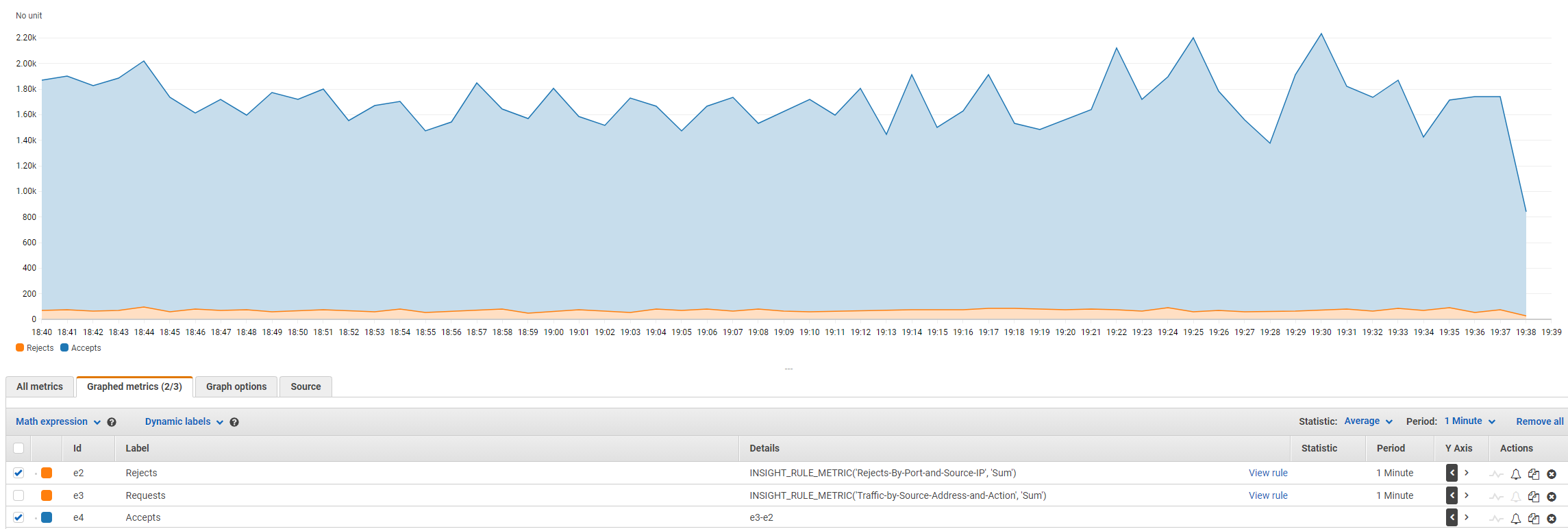 The metric math expression visualization shows accepted and rejected VPC connections. The Graphed metrics tab shows Rejects and Accepts are selected in the list, but Requests are not.