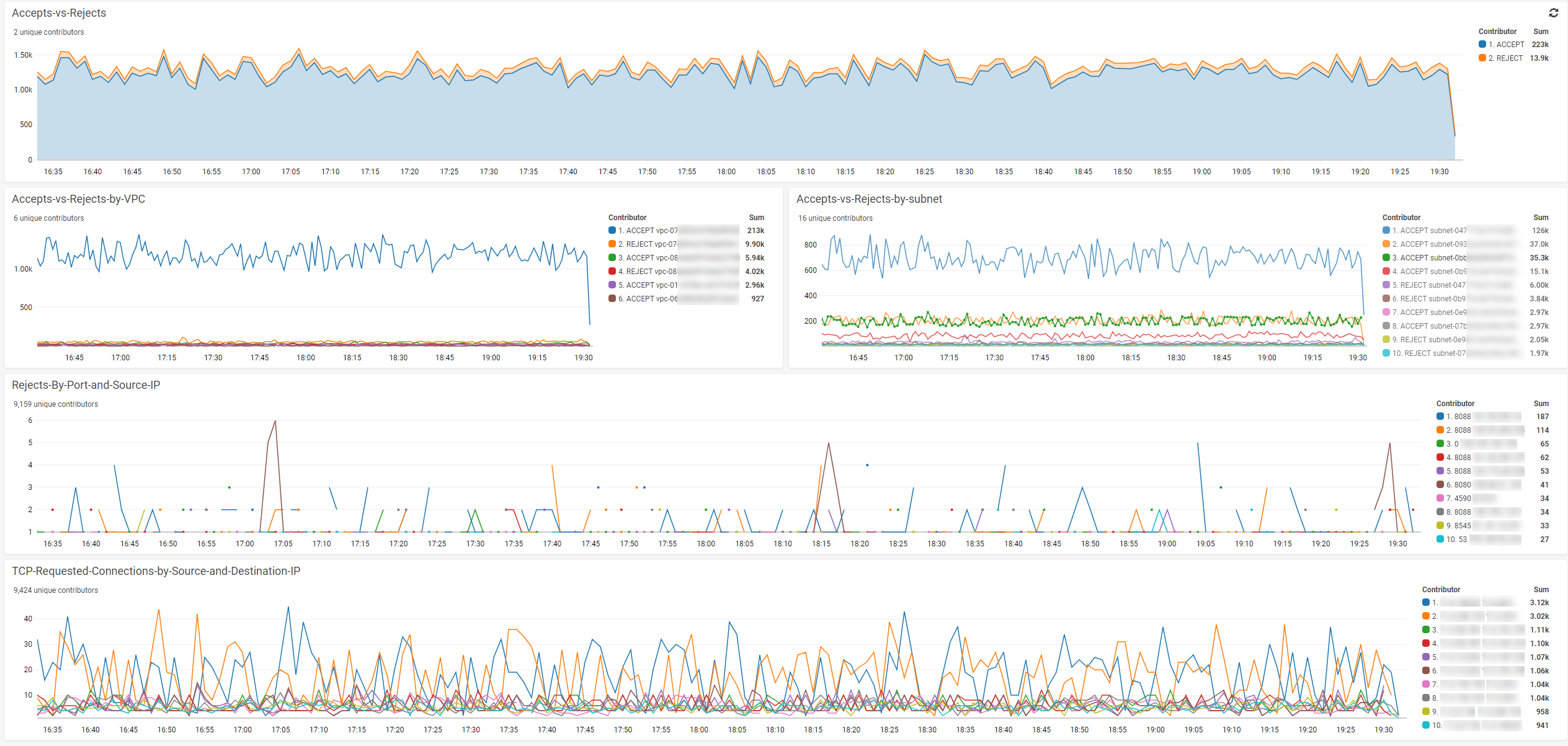 The Accepts-vs-Rejects graphs are displayed in the dashboard.