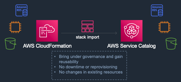 visual diagram representing import of stack from CloudFormation to Service Catalog and reinforcing the benefits mentioned in the blog, namely increased governance and reusability, no downtime or reprovisioning, and no changes to existing resources