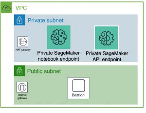 A single VPC has two subnets. A private subnet hosts a notebook endpoint and an API endpoint. A public subnet hosts the bastion host.