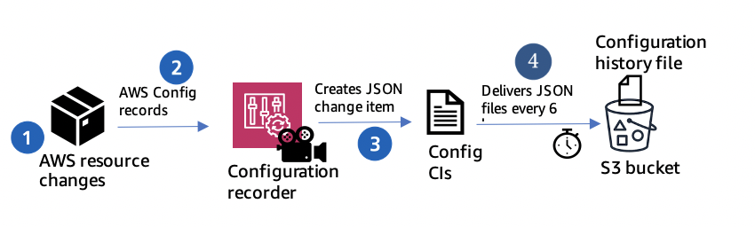 The JSON formatted configuration changes for a resource called the CIs are delivered as configuration history files to a S3 bucket every 6 hours.