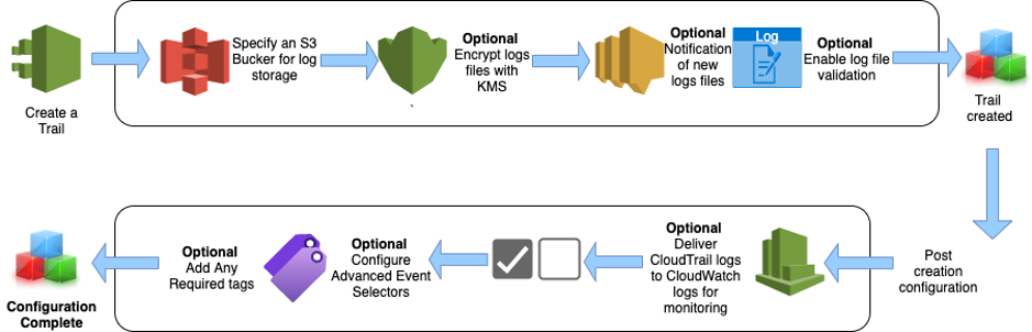 Aws cloudtrail tutorial, Getting started with Lambda