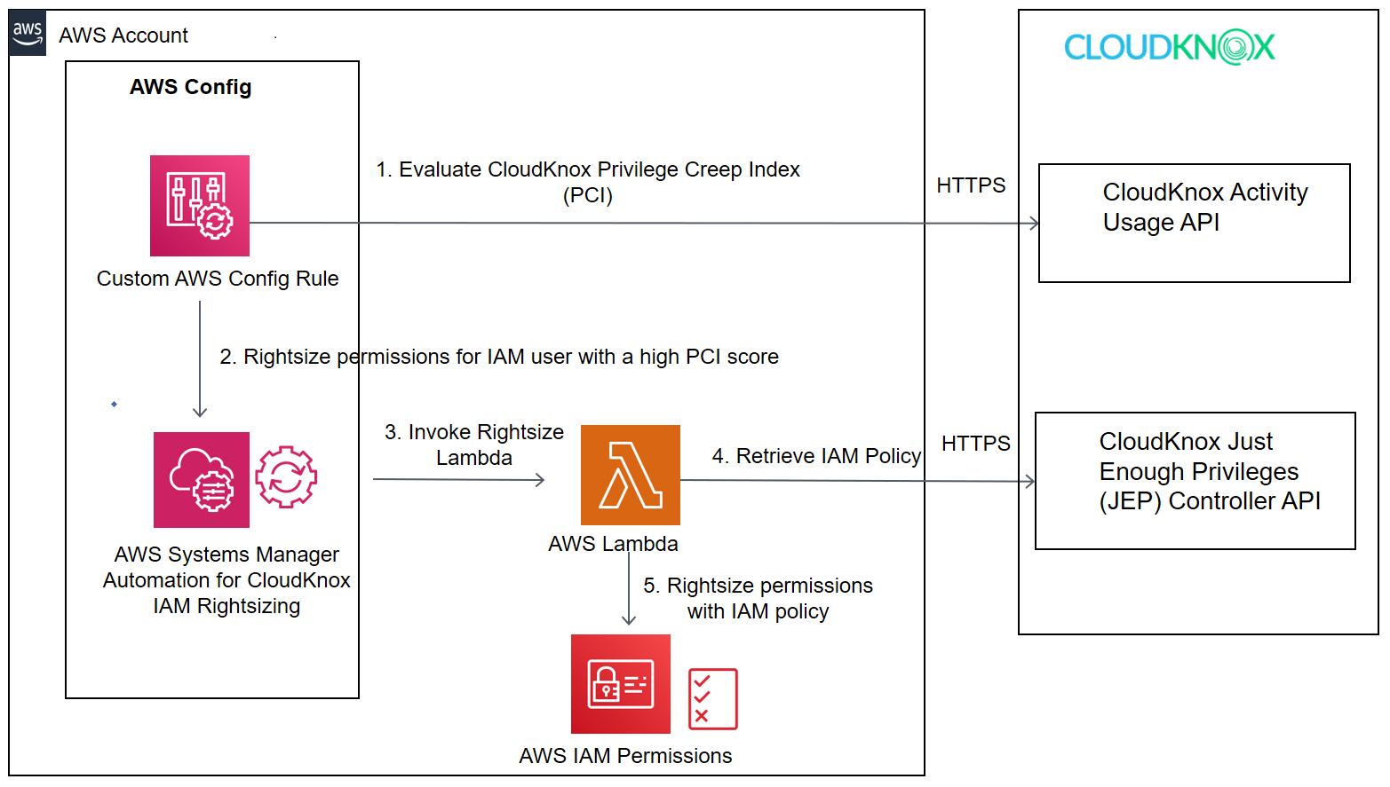 A custom AWS Config rule continuously monitors and evaluates the CloudKnox PCI score for every IAM user. It triggers an AWS Config remediation action for users with high PCI scores