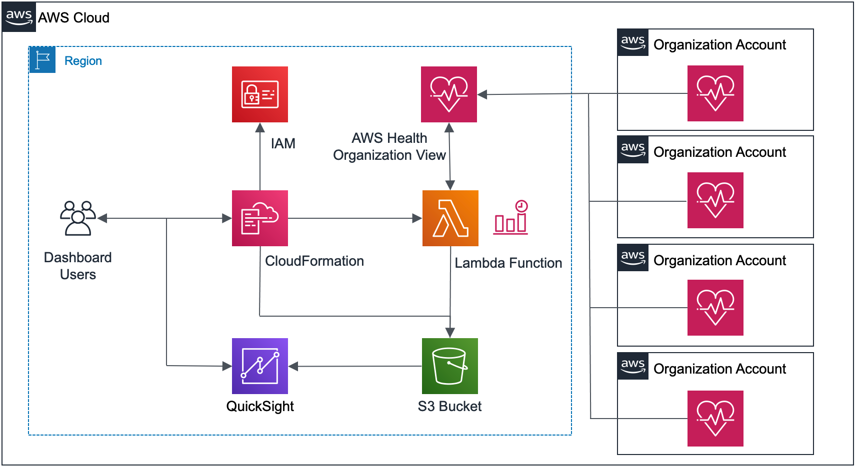 use-aws-lambda-and-amazon-quicksight-to-build-a-dashboard-for-aws