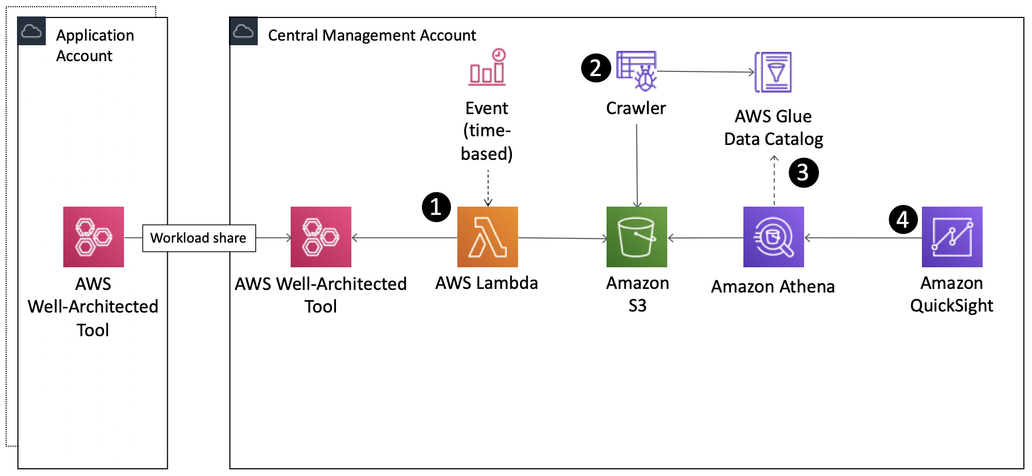 Architecture diagram with data flow steps (1-4) described in the post.