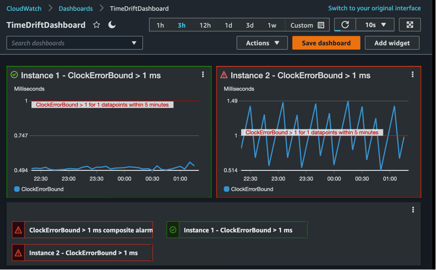 Dashboard displays alarms for ClockBoundError metrics from EC2 instances and a composite alarm to aggregate notifications.