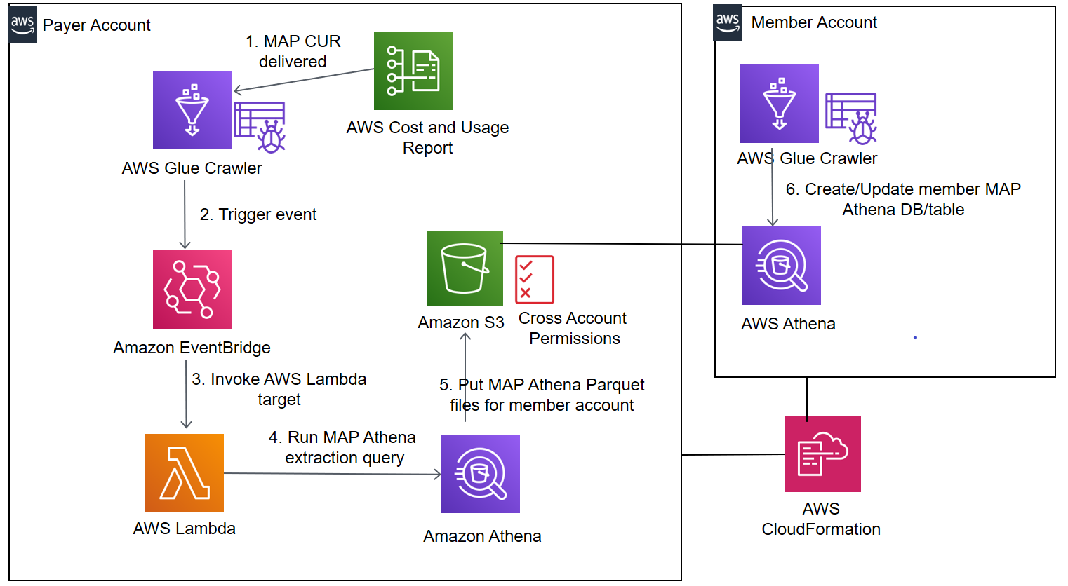  Interaction between solution components, including AWS Glue crawler, Amazon EventBridge rule, Lambda function, S3 bucket, Amazon Athena, and AWS CloudFormation.